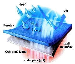 použité materiály